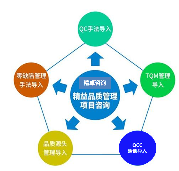 全员品质管理咨询